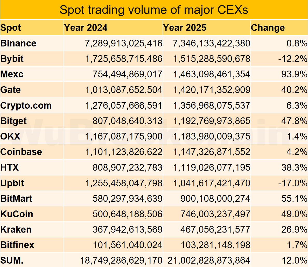 2024 ve 2025 Spot İşlem Hacimleri