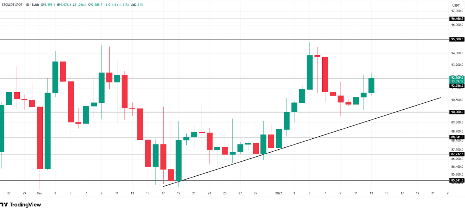 Bitcoin’in Kilit Sahipleri Biriktirmeye Yöneliyor - 1