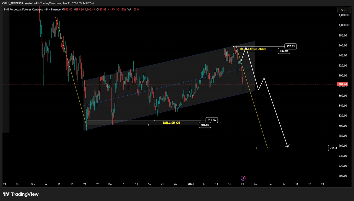 BNB Fiyat Grafiği Kaynak: X