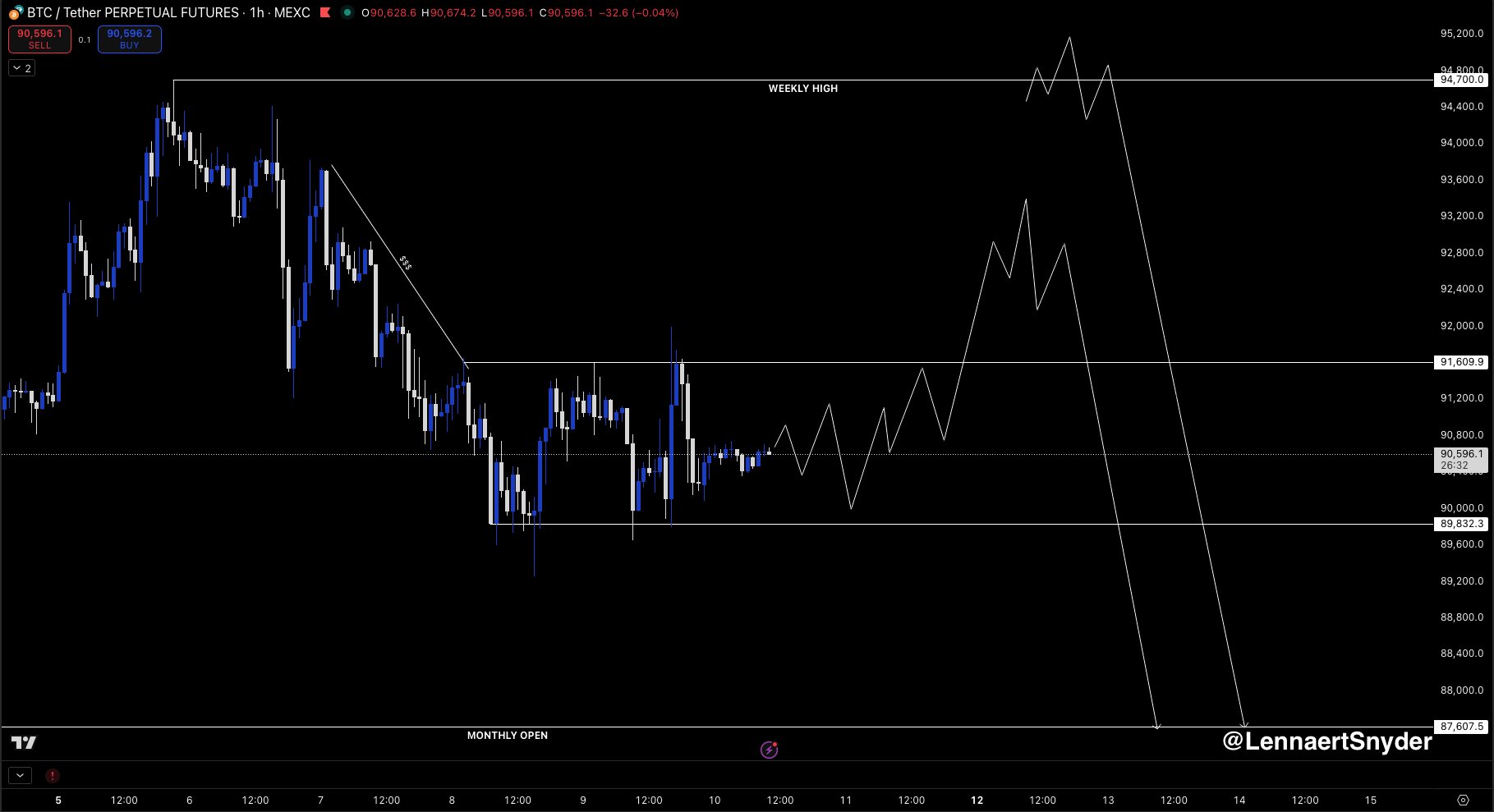 Analistin Paylaştığı BTC Grafiği