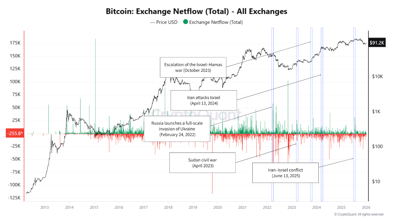 Bitcoin Borsa Net Akışı