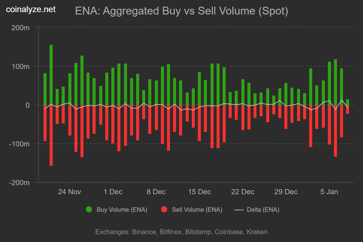 Coinalyze ENA Verileri