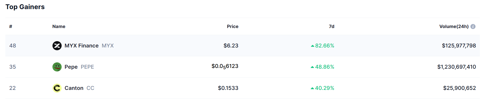 CoinMarketCap Verileri
