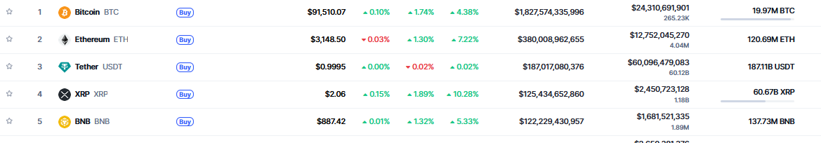 CoinMarketCap Verileri