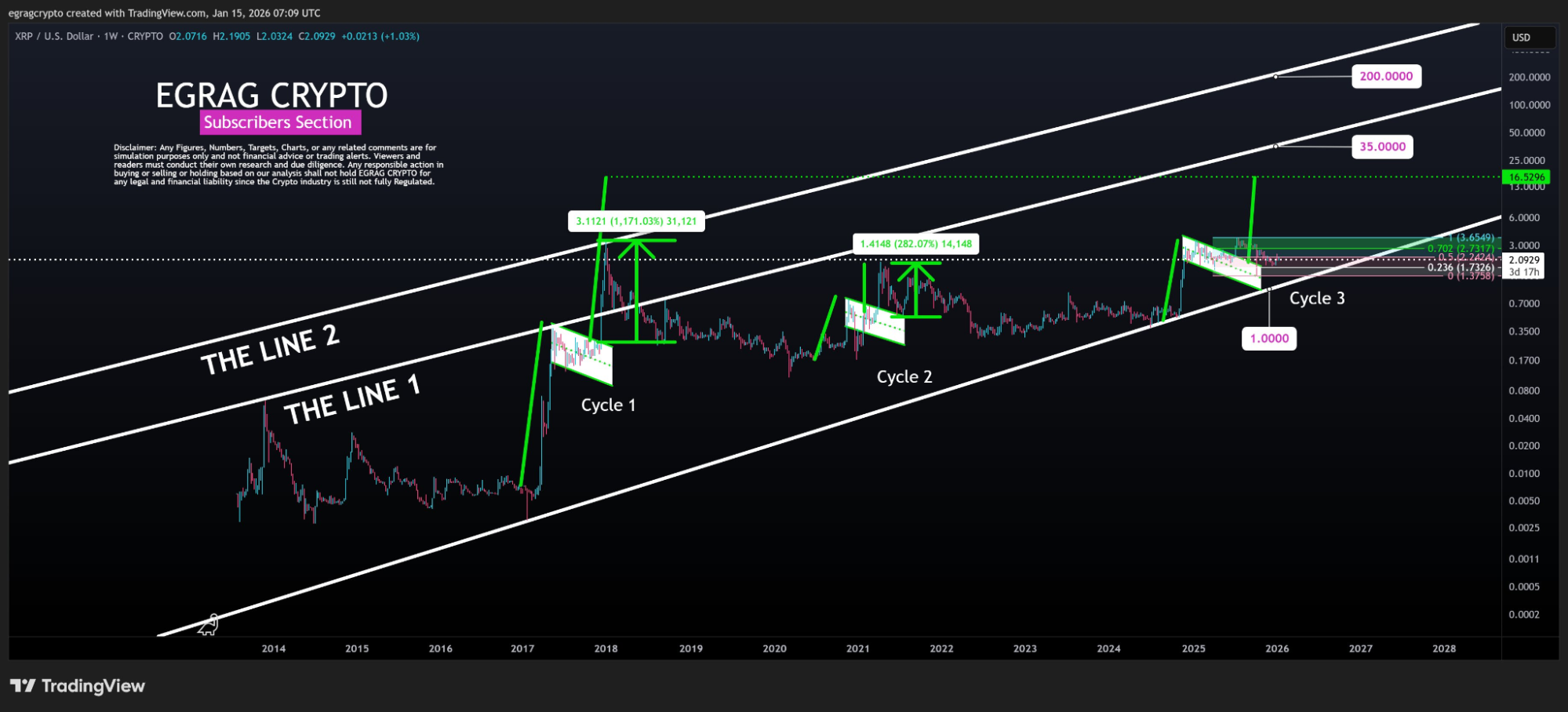 XRP Düşüşe Rağmen Hala 35 Dolara Yükselebilir mi? - 1