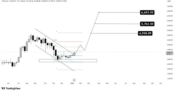 Ethereum Fiyat Grafiği