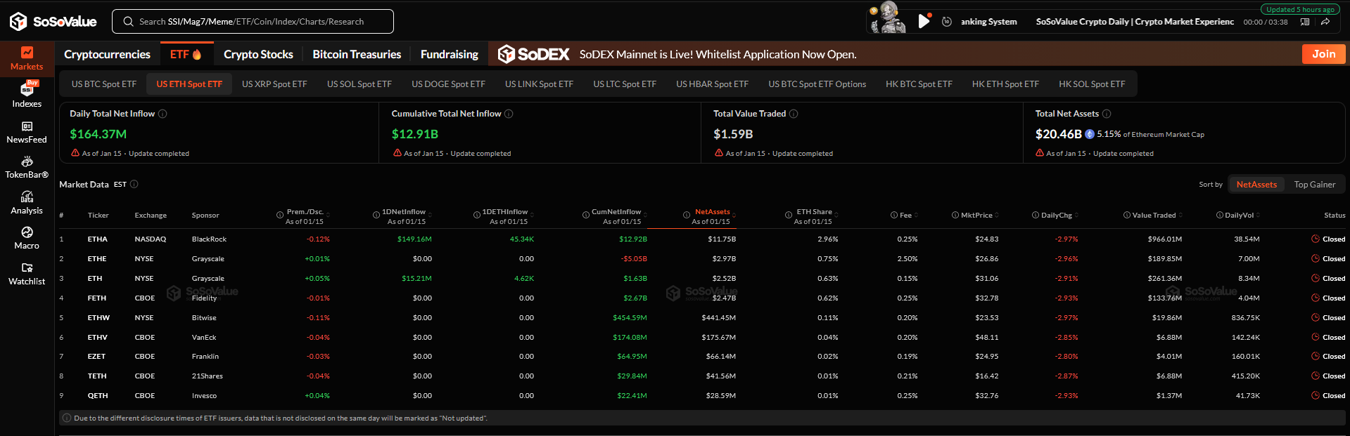 Ethereum ETF Verileri