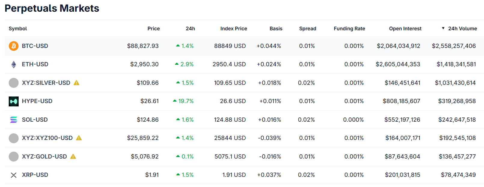 Hyperliquid’de Gümüş Fırtınası: XRP ve Solana Geçildi - 1