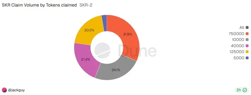 SKR Token Dağılımı