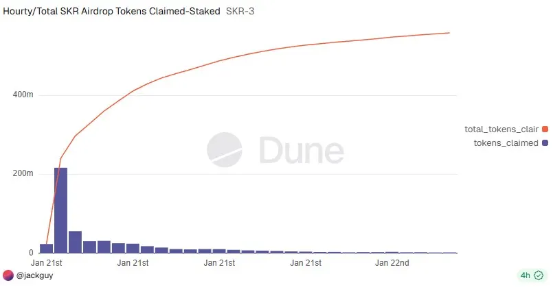 Talep Edilen SKR Token Miktarı
