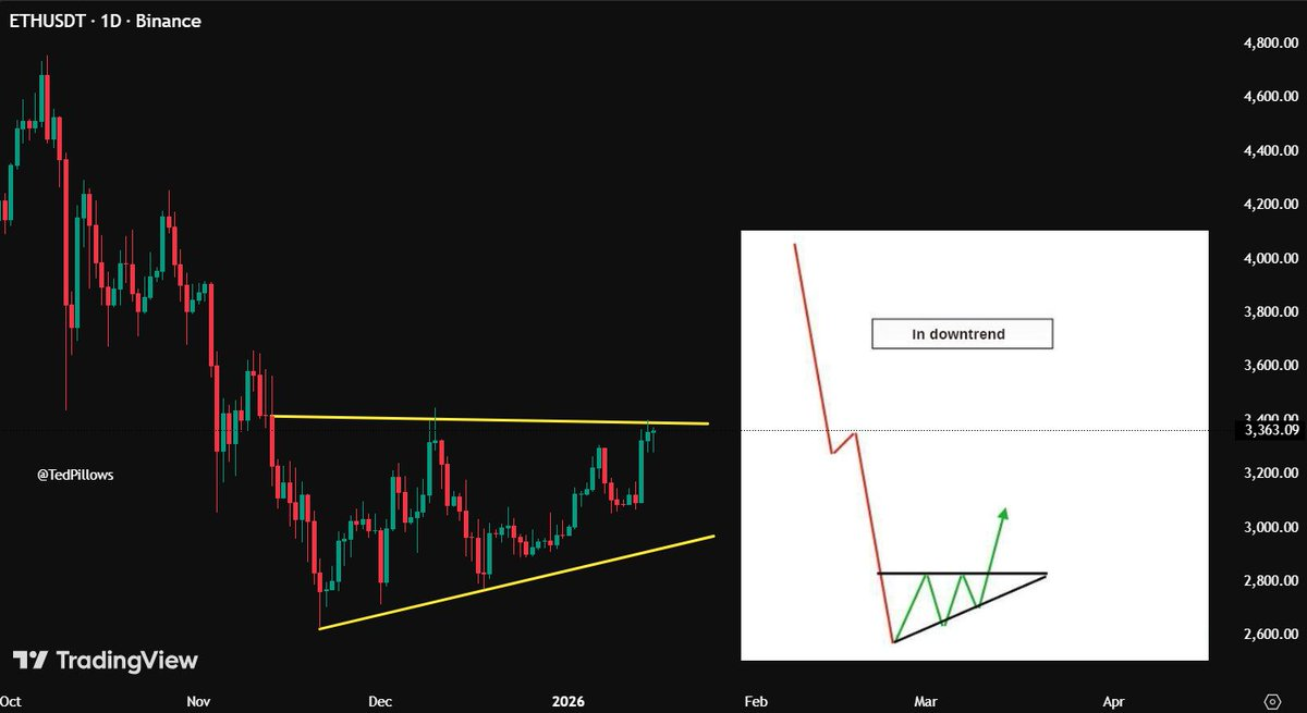 Ethereum Fiyat Grafiği