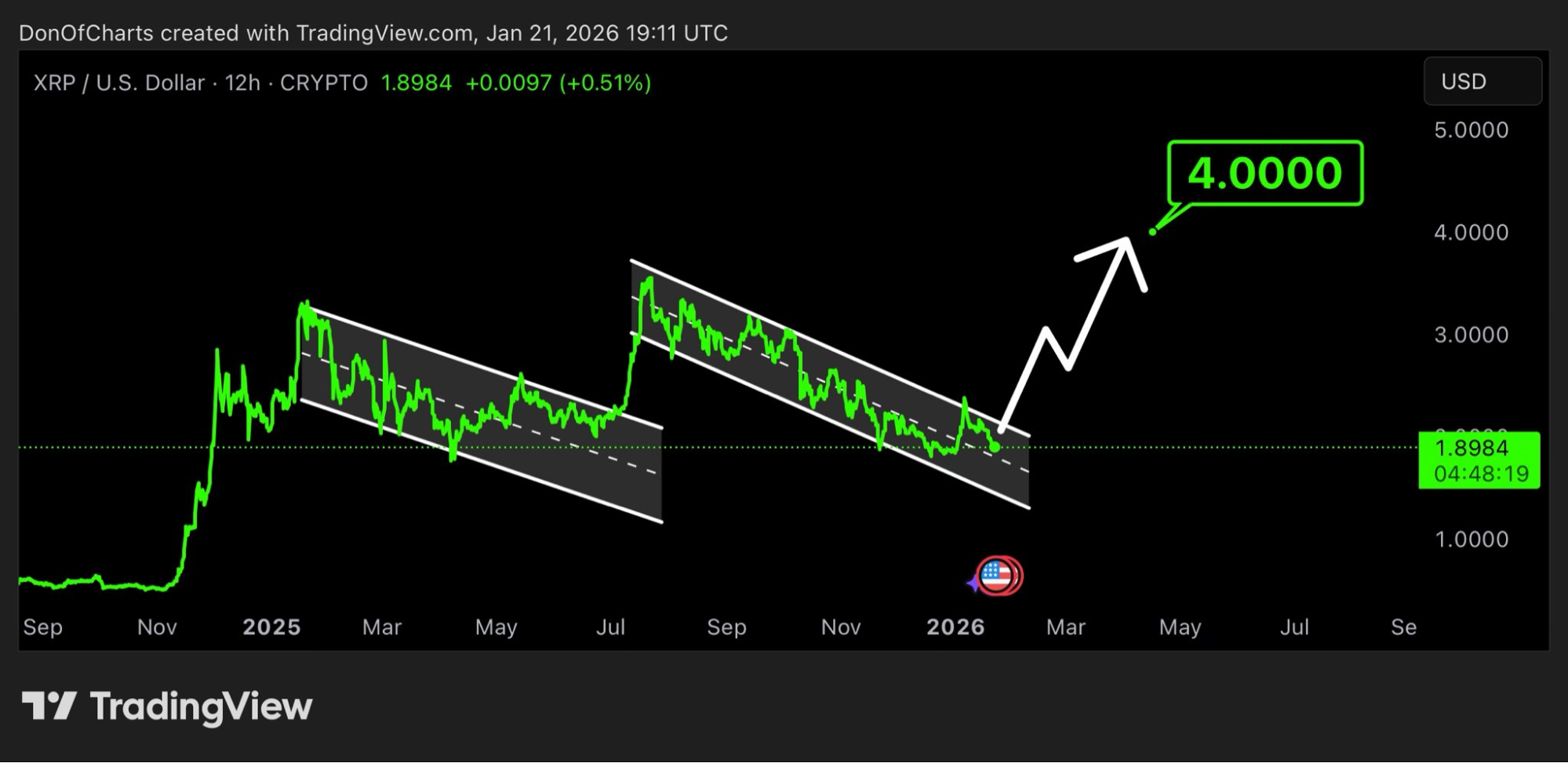 XRP İçin Tanıdık Formasyon: Analistler Sıradaki Seviyeyi Belirledi - 1