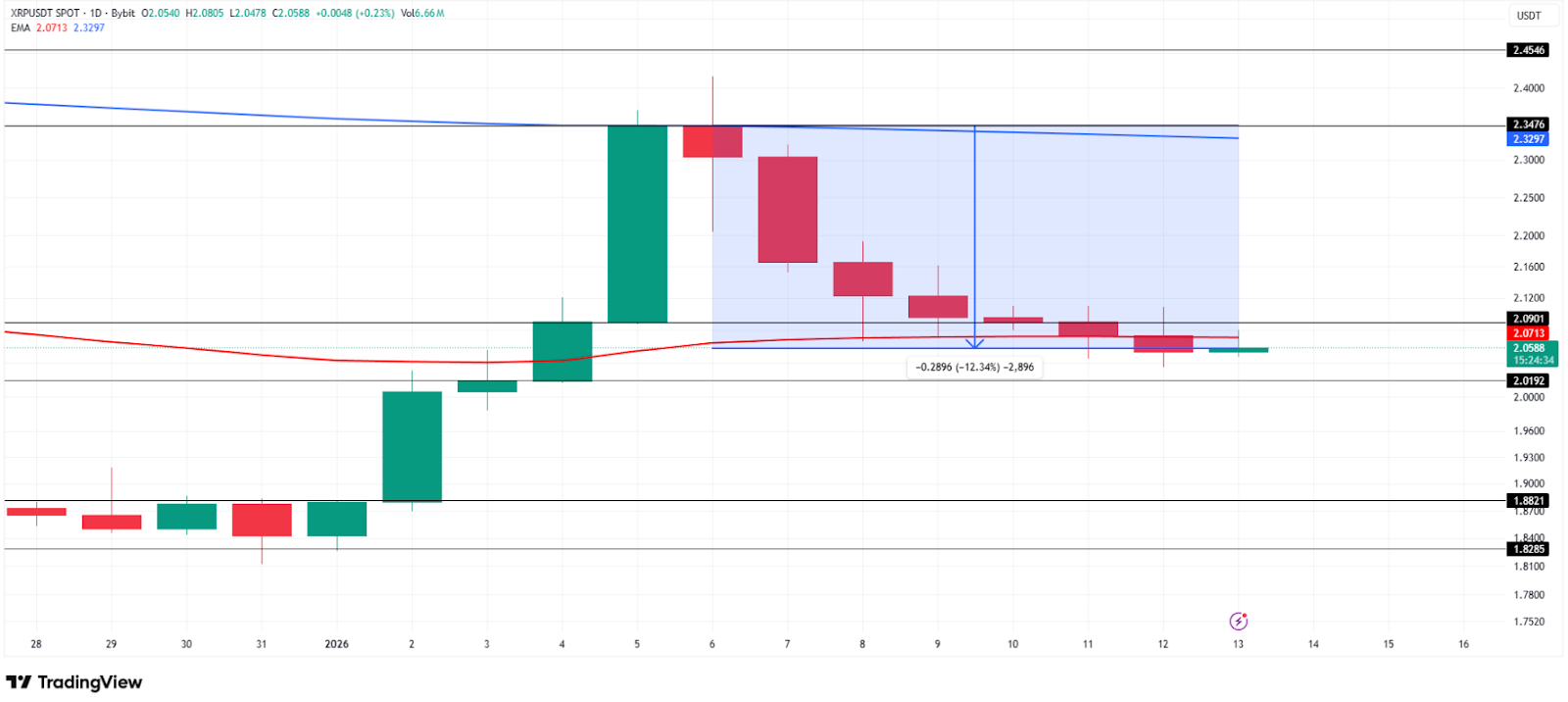 Düşüşe Rağmen Kurumsal Yatırımcı XRP’den Vazgeçmedi: İşte O Rakam - 1