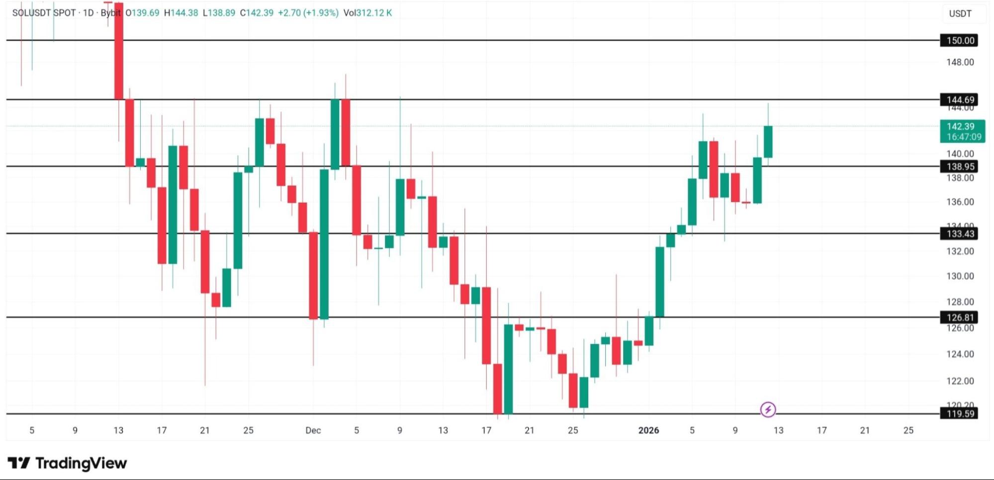 Solana Fiyatı Kaynak: TradingView