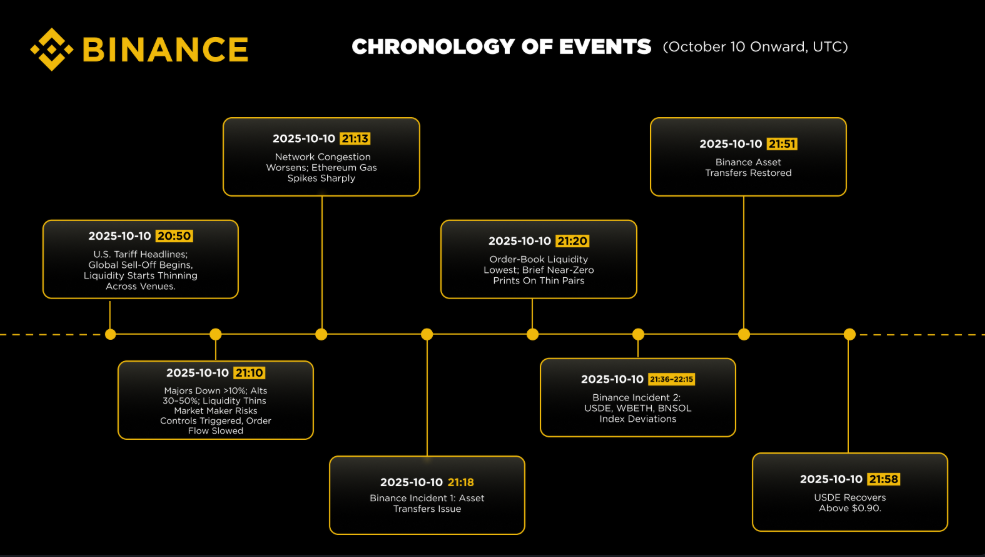 Topluluğun Binance’e Baskısı Netice Verdi: Borsa 10 Ekim 2025 Çöküşüne İlişkin Açıklama Yaptı - 1