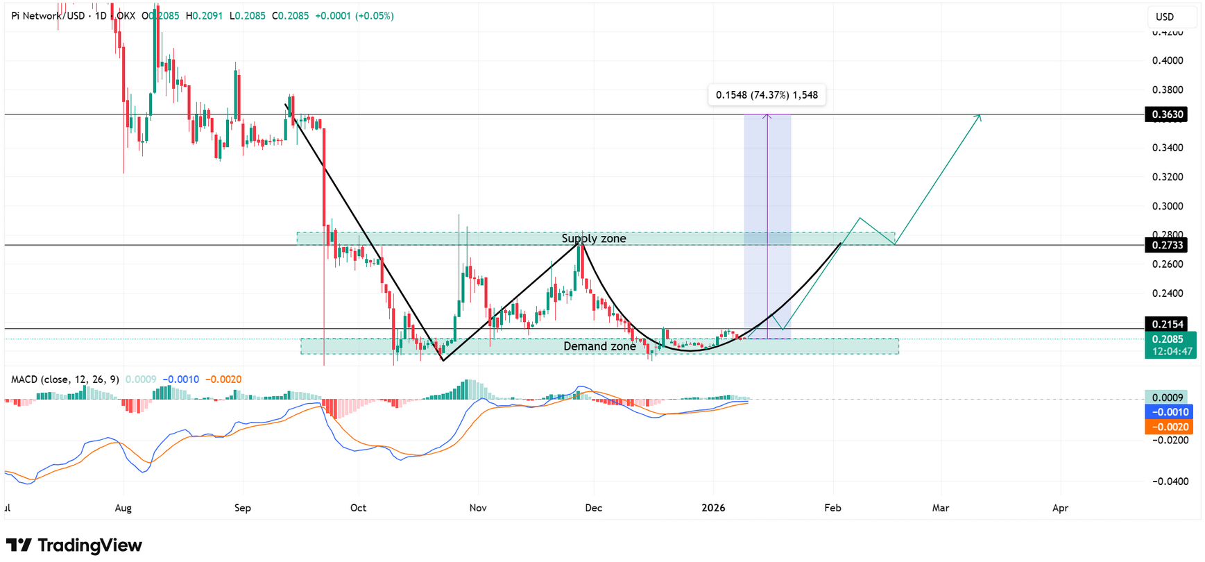 Pi Coin Fiyat Grafiği
