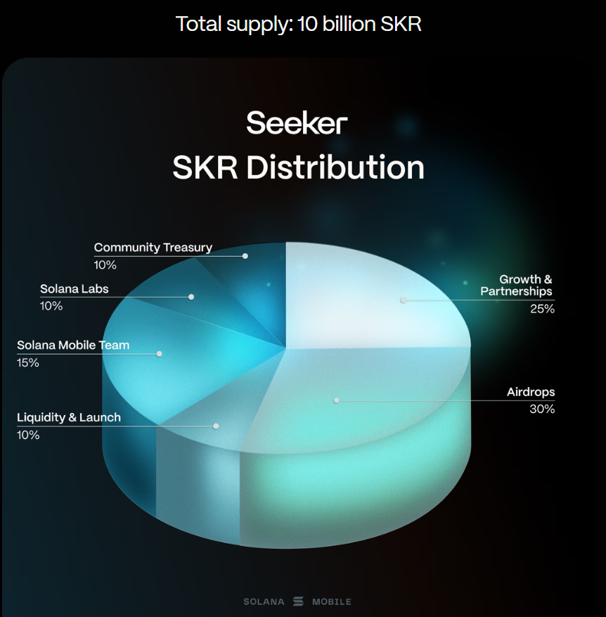 SKR Token Dağıtımı