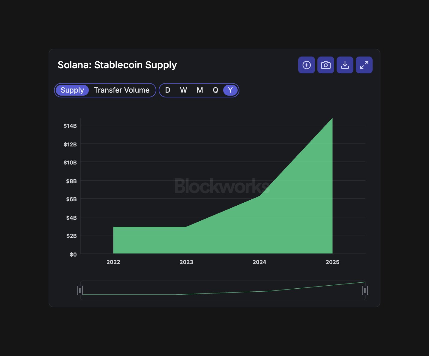 Solana Stablecoin Arzı