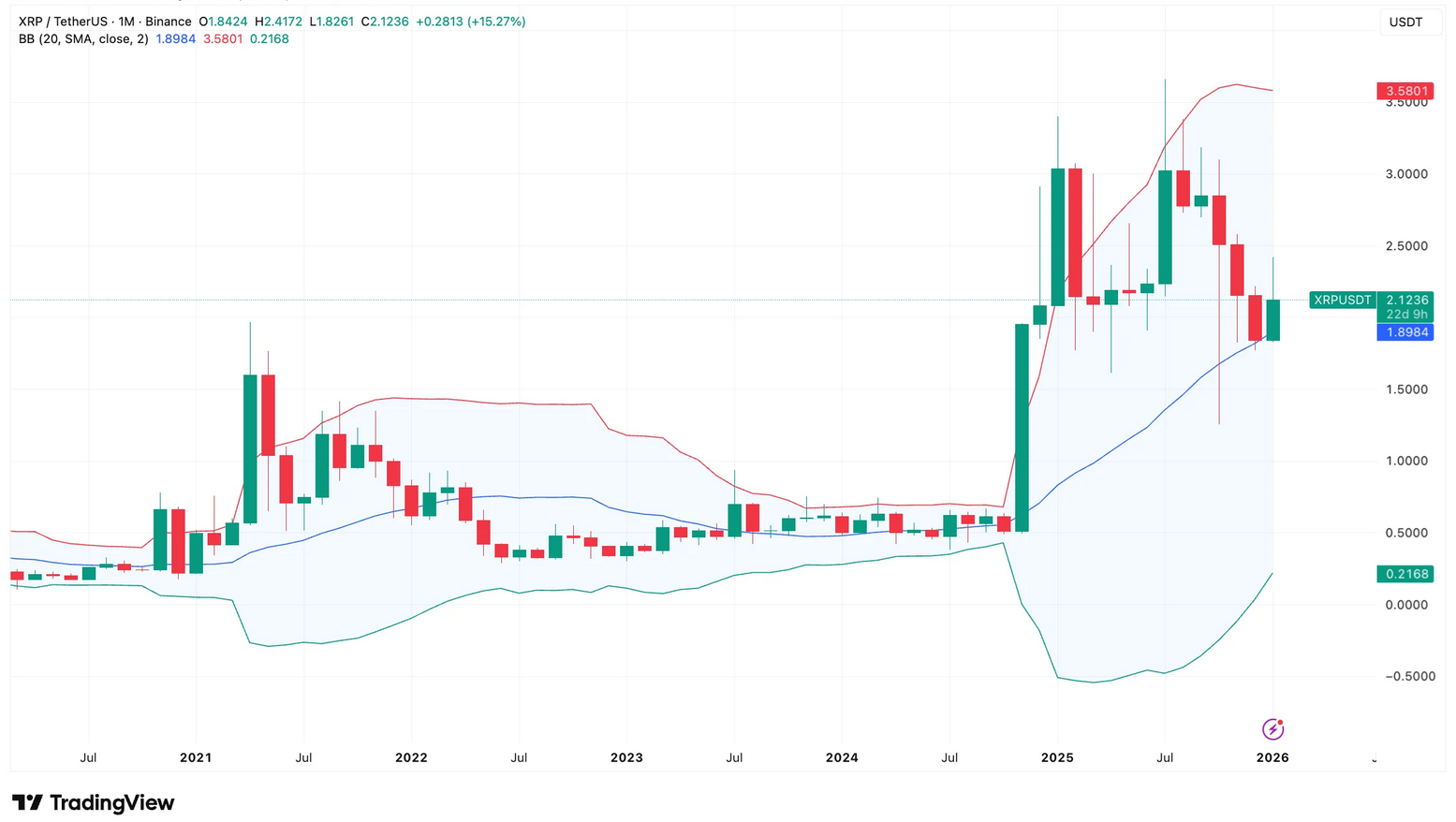 Ripple (XRP) Fiyat Grafiği