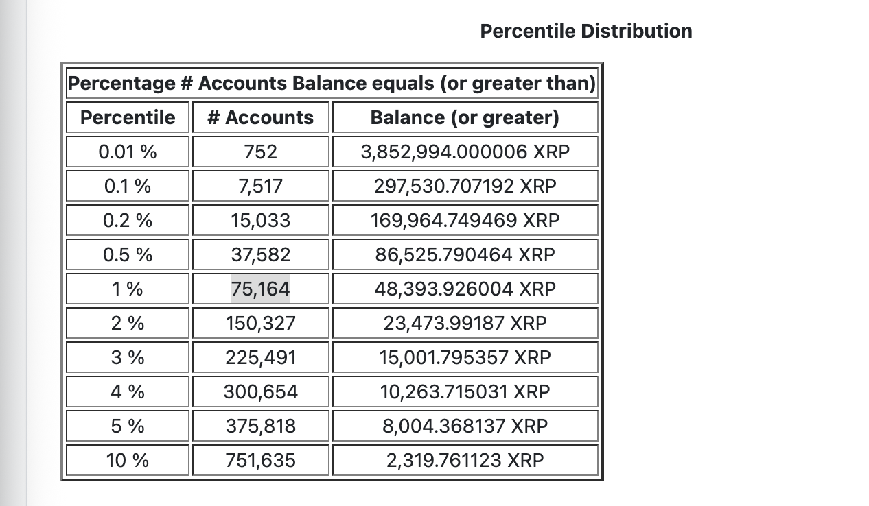XRP Sahipliğinin Yüzdeleri