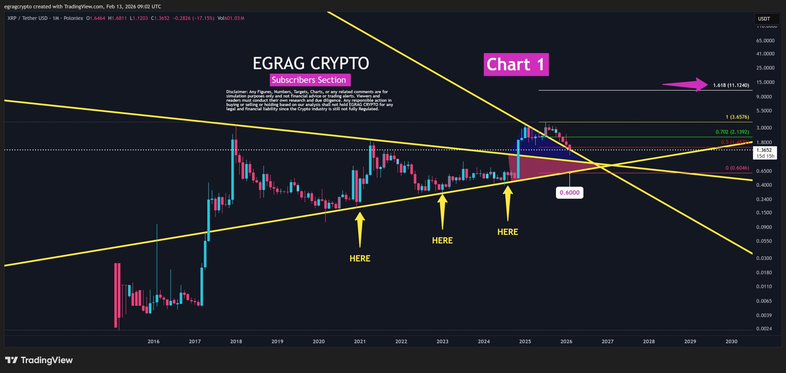 Analistin Paylaştığı XRP Grafiği