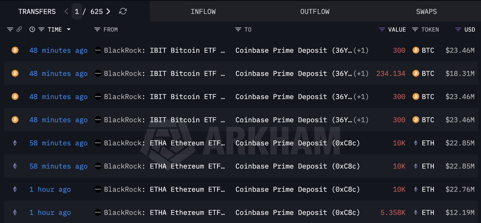 Piyasalar Alarmda: BlackRock 170 Milyon Dolarlık Kripto Parayı Borsaya Taşıdı - 1