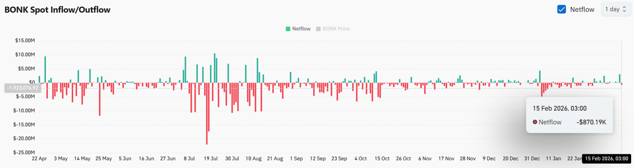BONK Coin Borsa Akışları