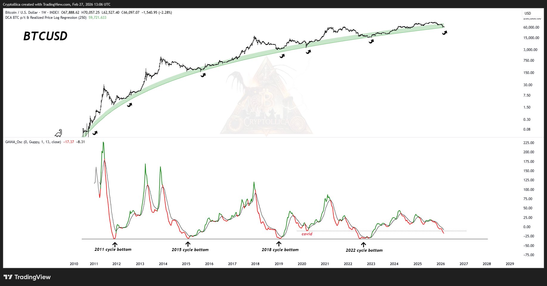 Bitcoin Fiyat Grafiği