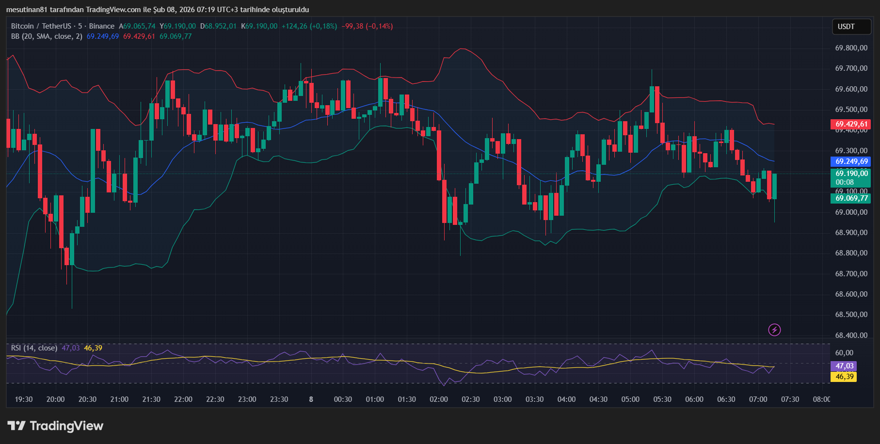 Bitcoin Fiyat Grafiği