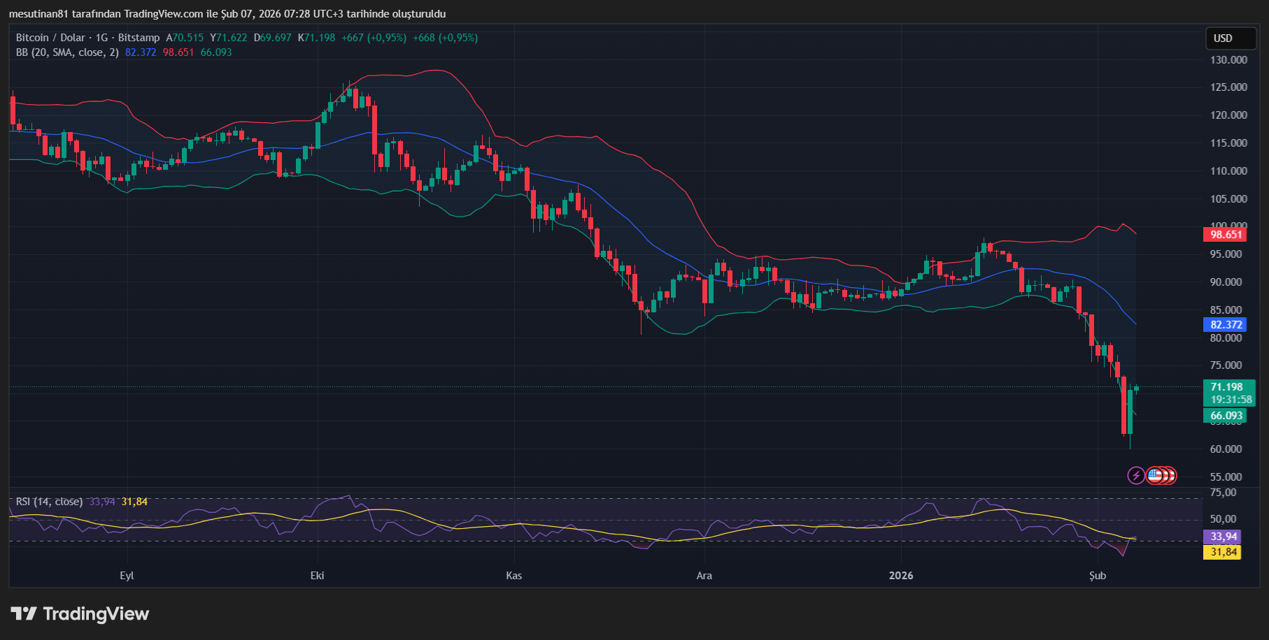 Bitcoin Fiyat Grafiği