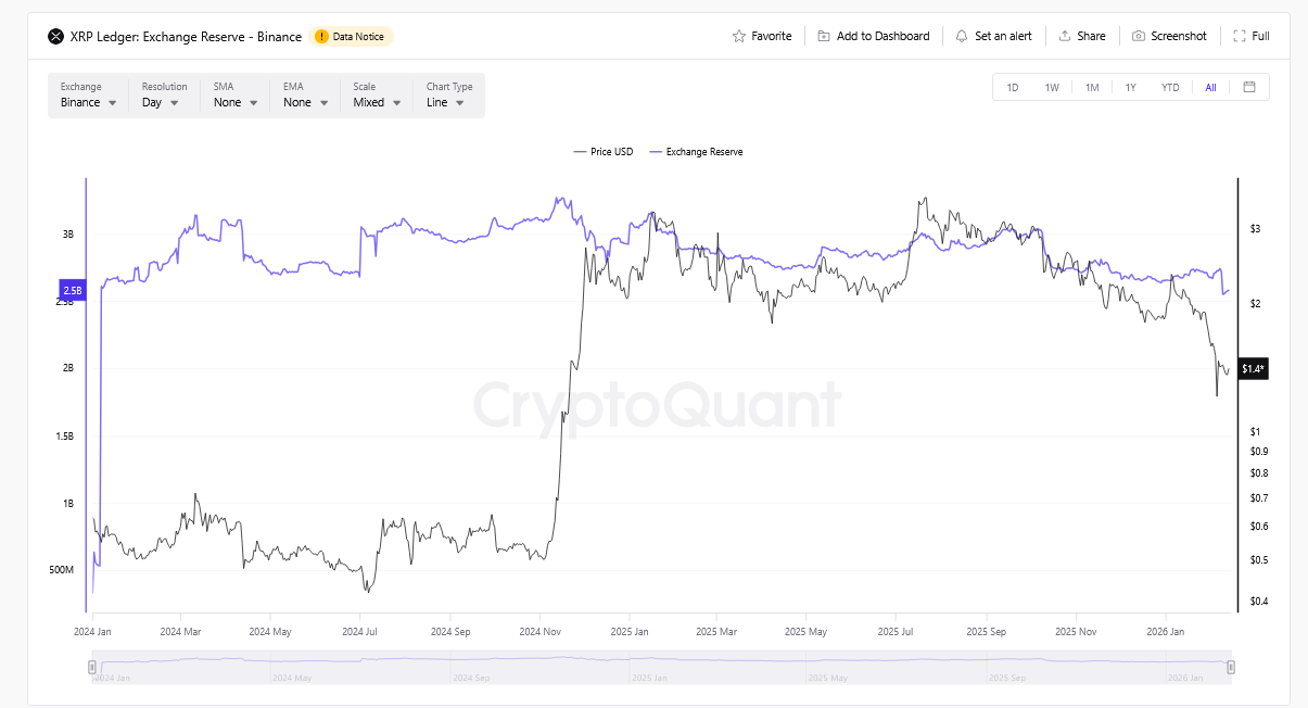 Binance XRP Rezervleri