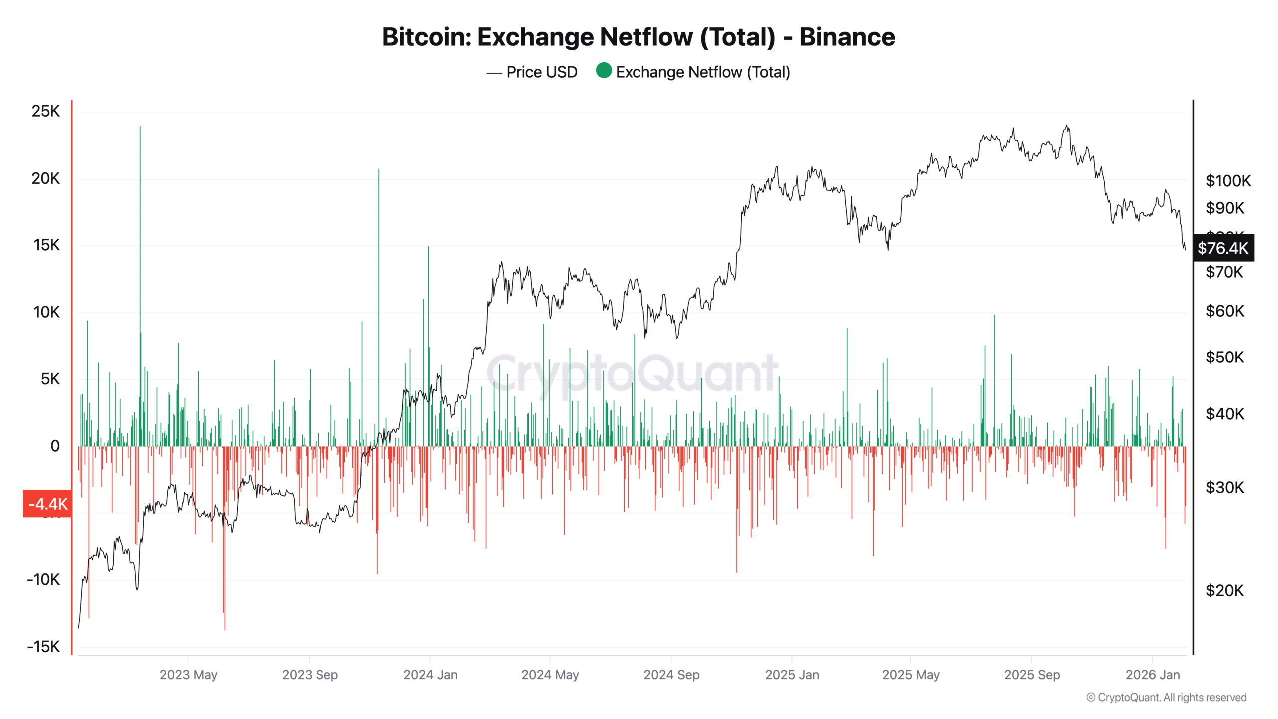 Binance Bitcoin Net Akış Verisi