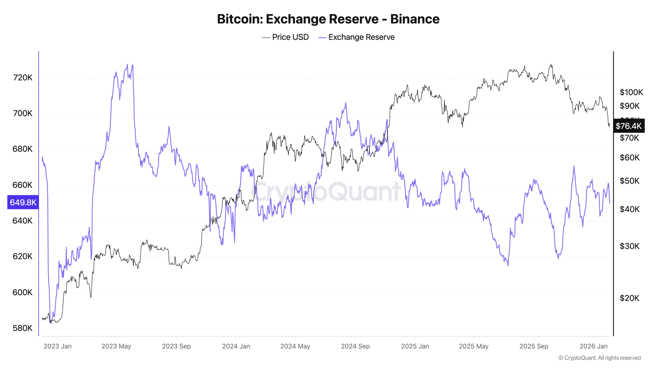Binance Bitcoin Rezervleri