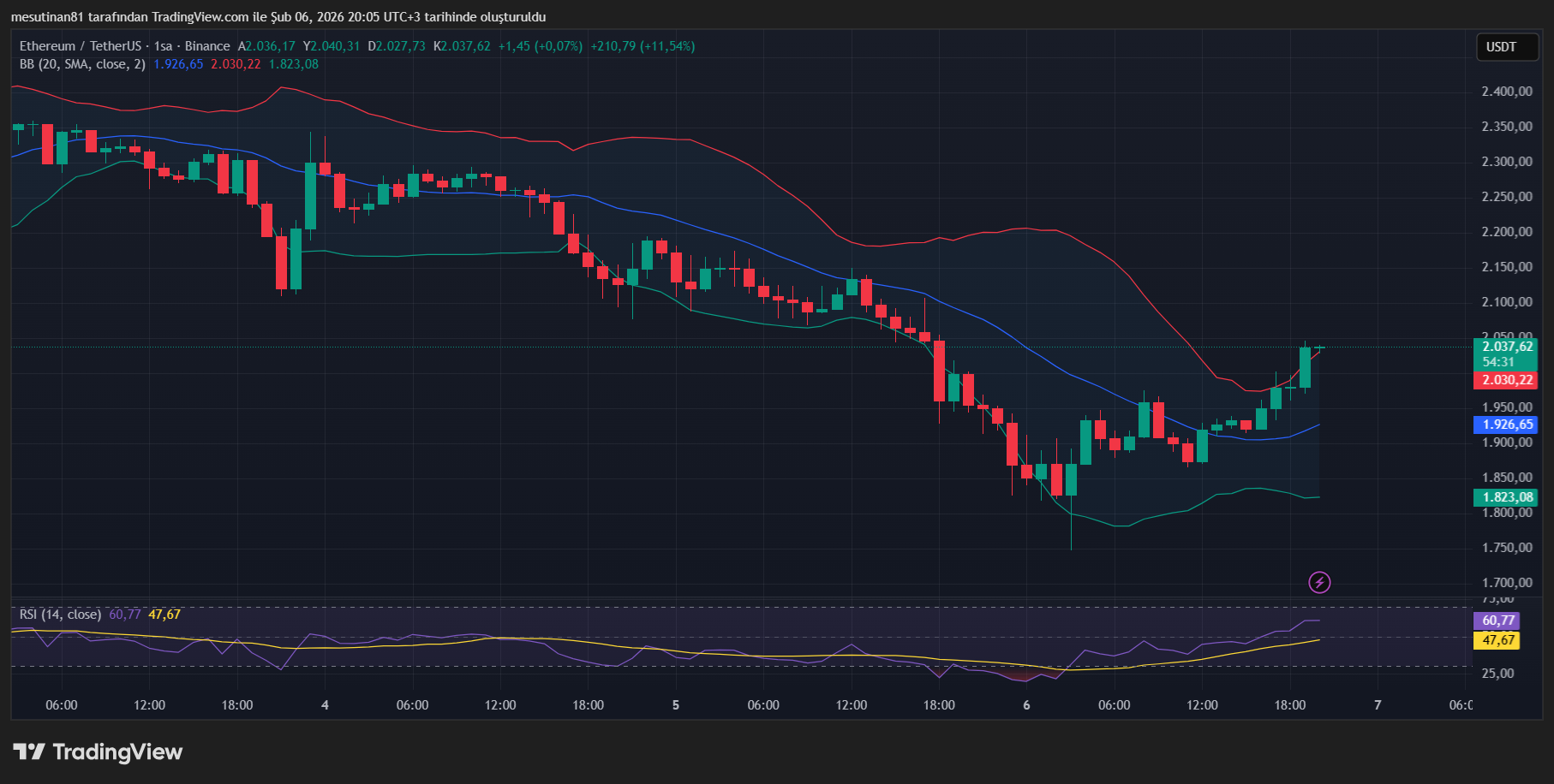 Ethereum Fiyat Grafiği
