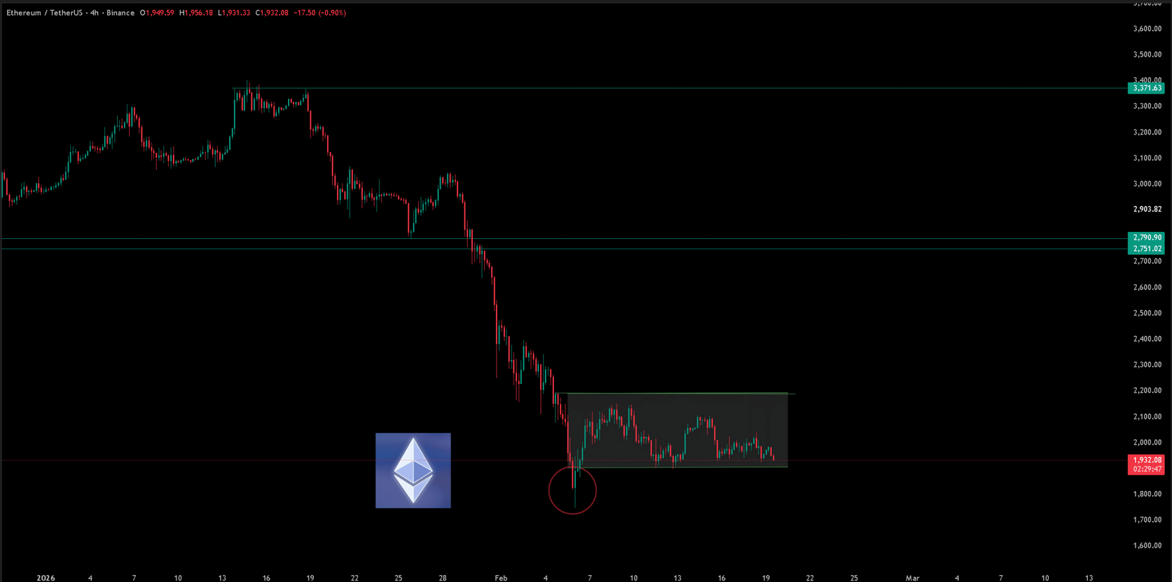 Ethereum Fiyat Grafiği
