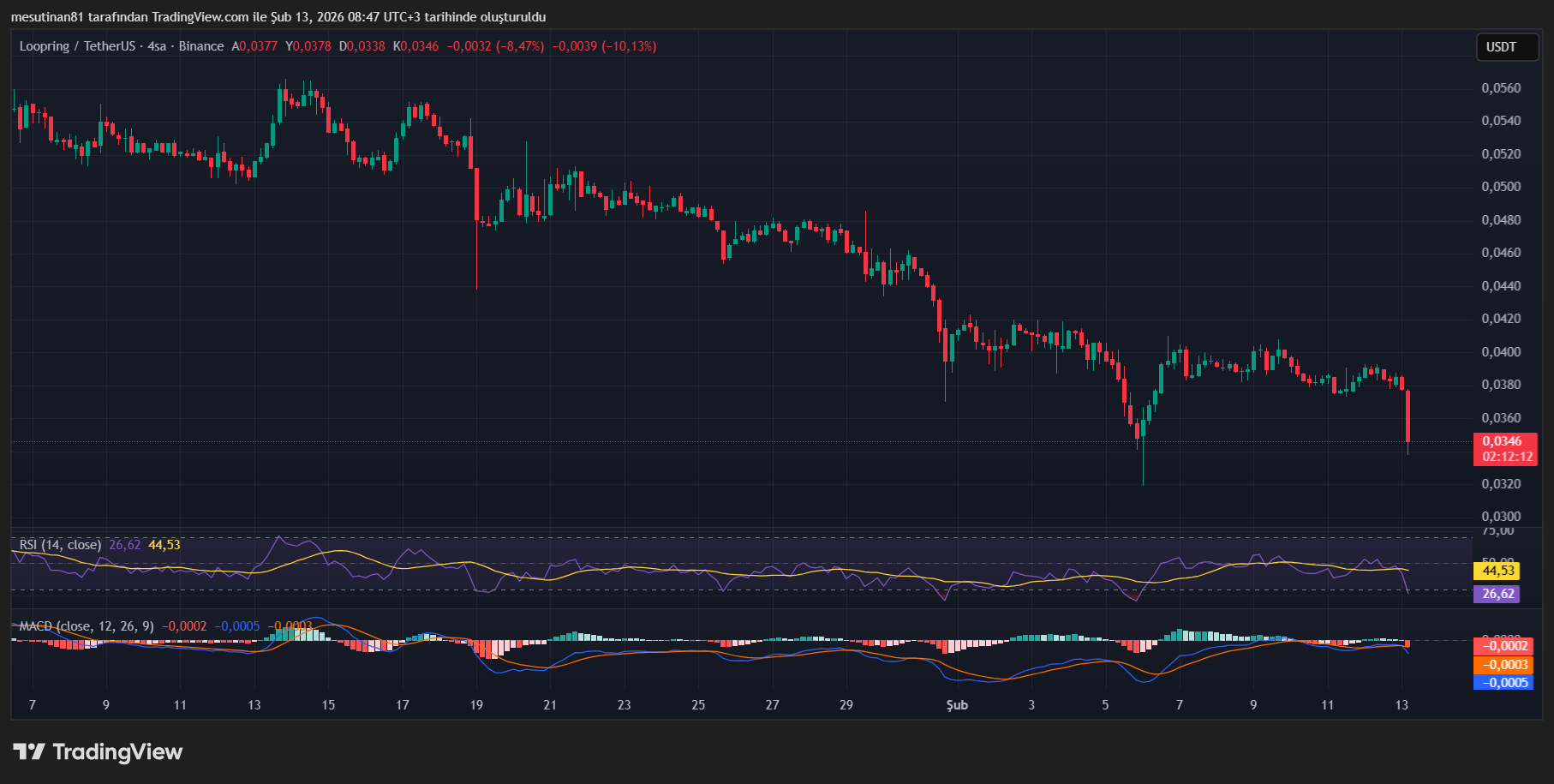Loopring Fiyat Grafiği