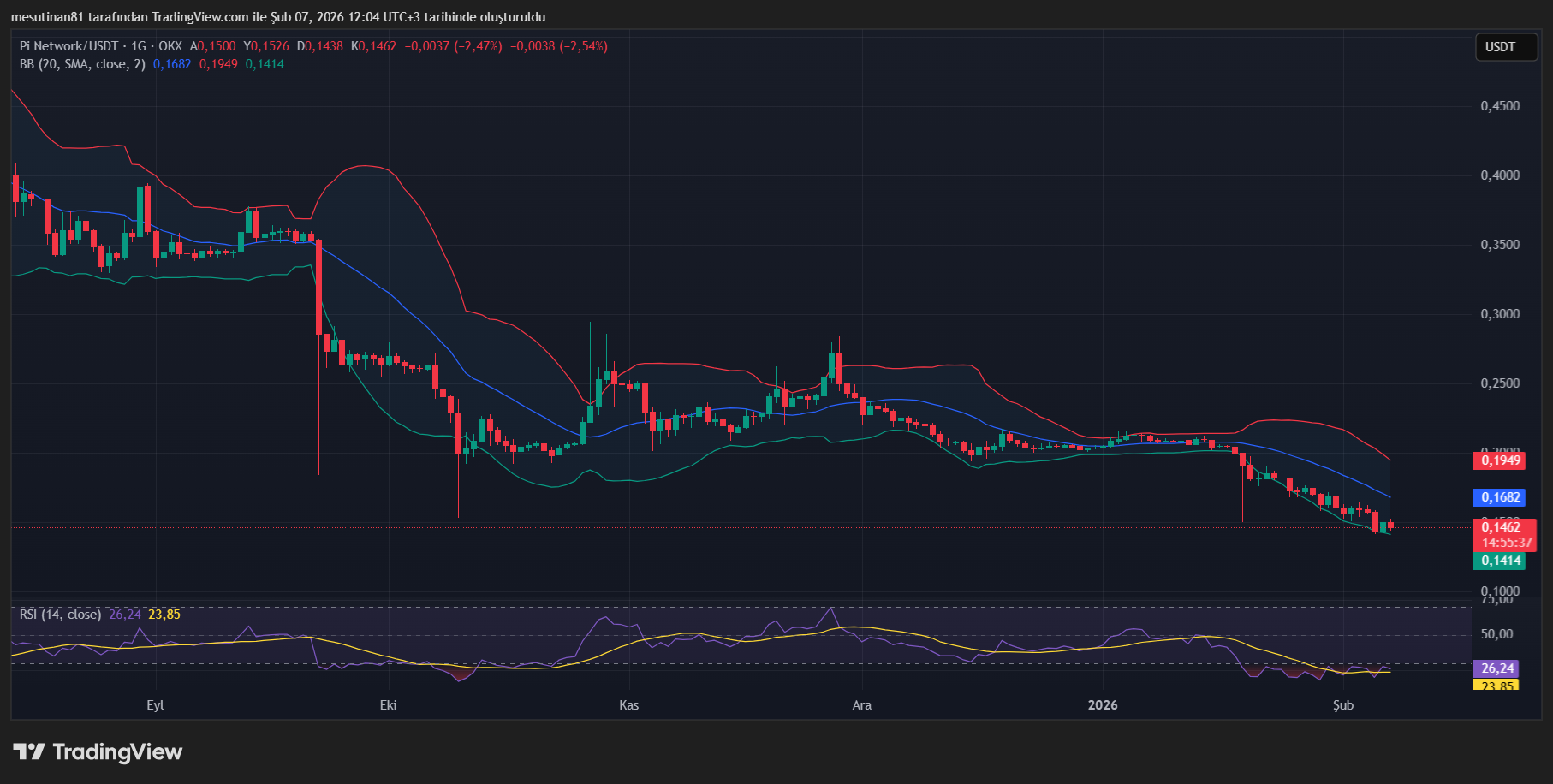 Pi Coin’de 2 Yeni Gelişme Heyecanı: Fiyat Dönüş Yaptı - 1