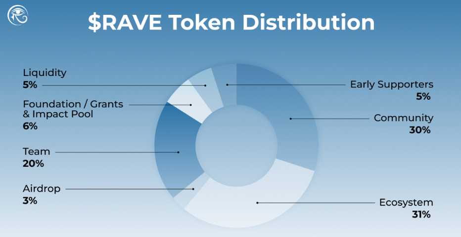 RaveDAO (RAVE) Coin Nedir? - 1