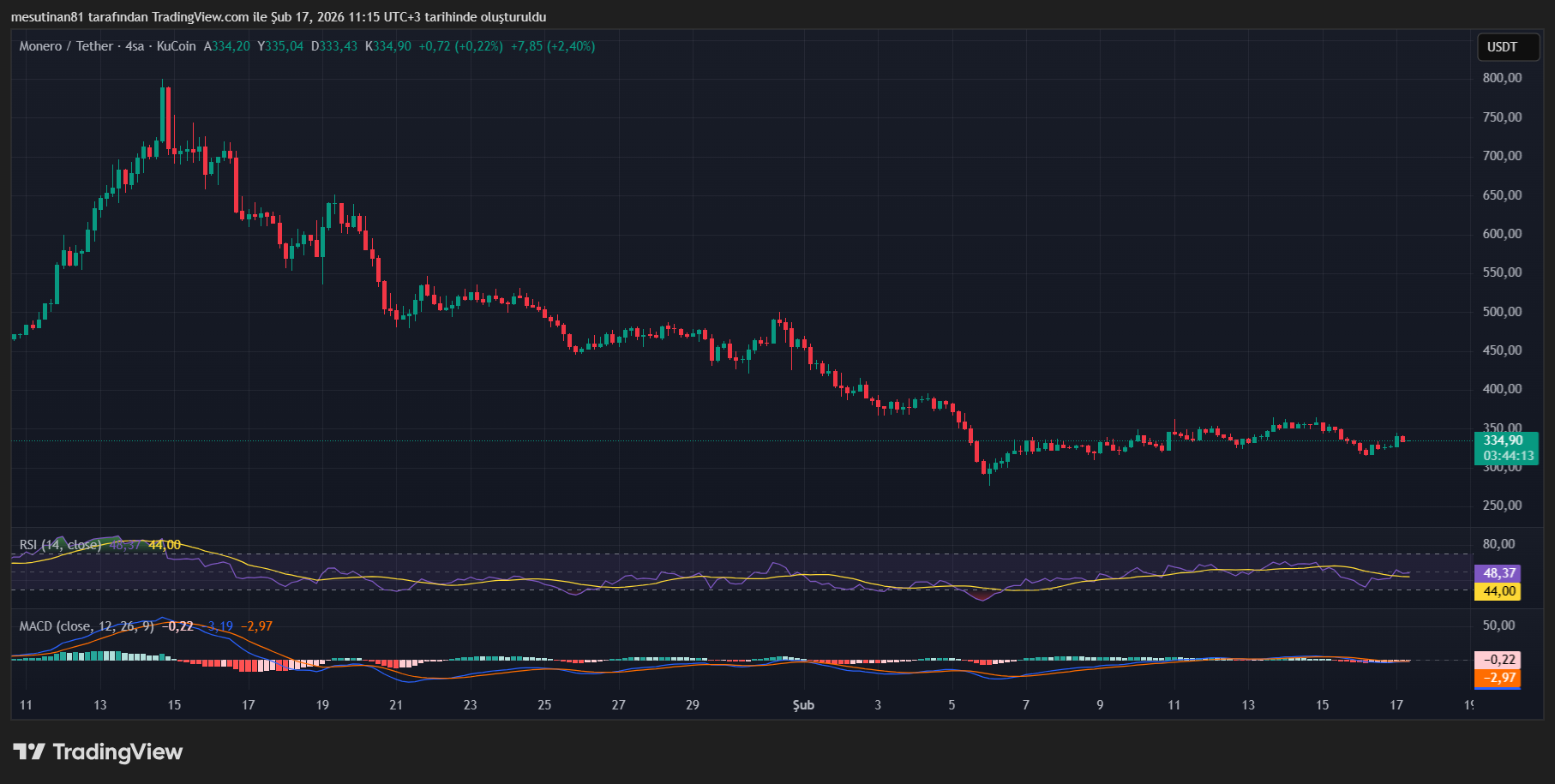 Monero Fiyat Grafiği