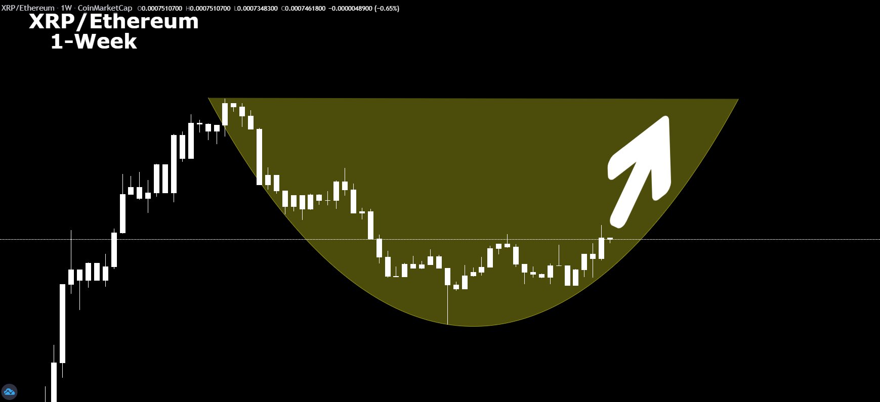 Analistin Paylaştığı XRP Grafiği
