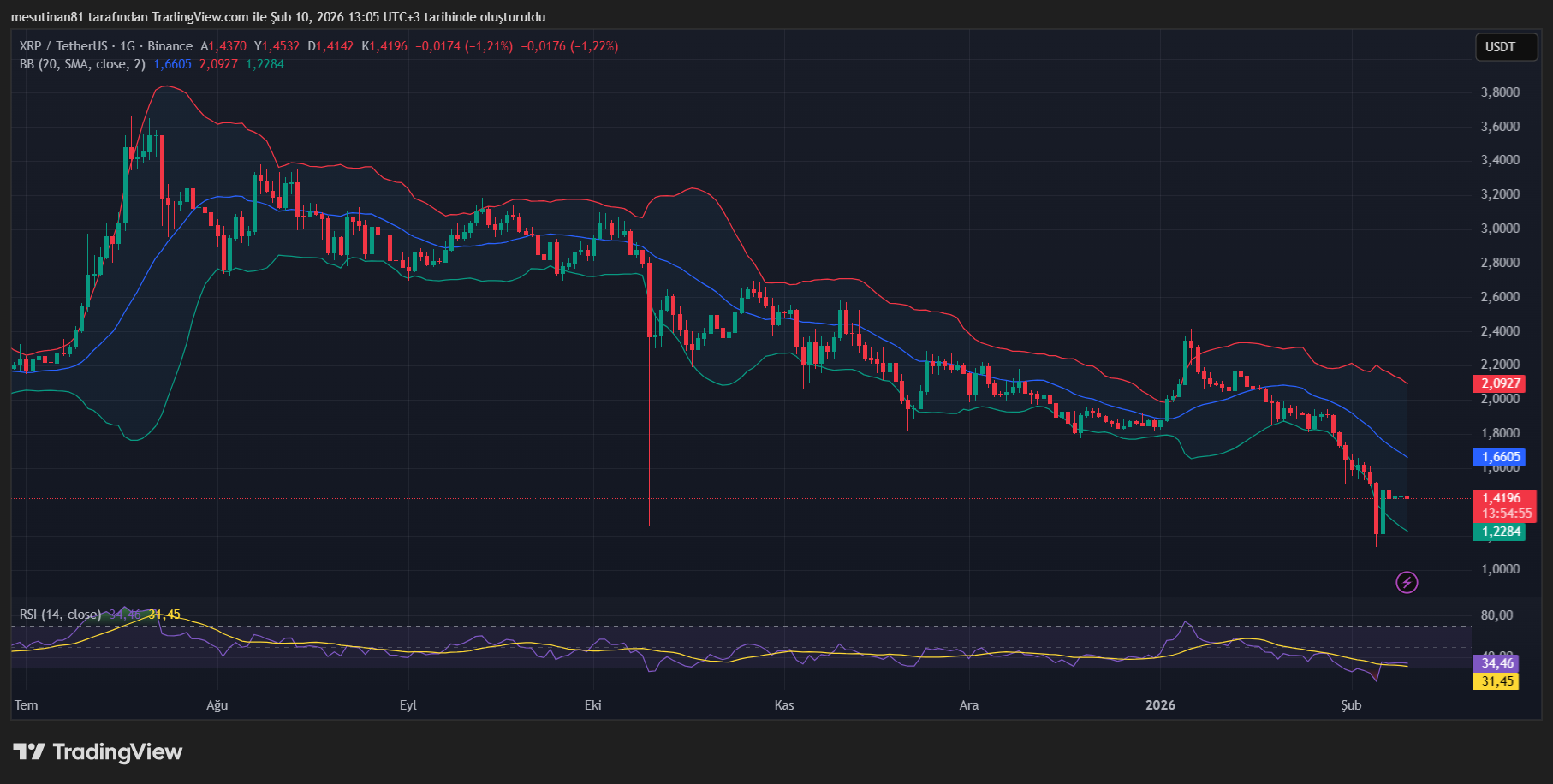 XRP Fiyat Grafiği Kaynak: TradingView
