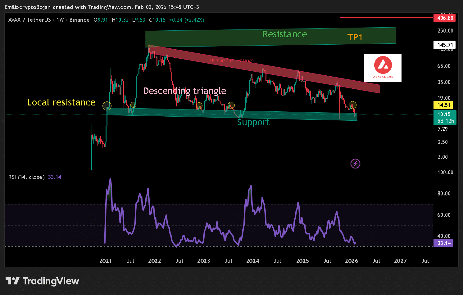AVAX ETF’ine Büyük İlgi: Avalanche’ta Tarihi Fiyat Testi Başladı - 1