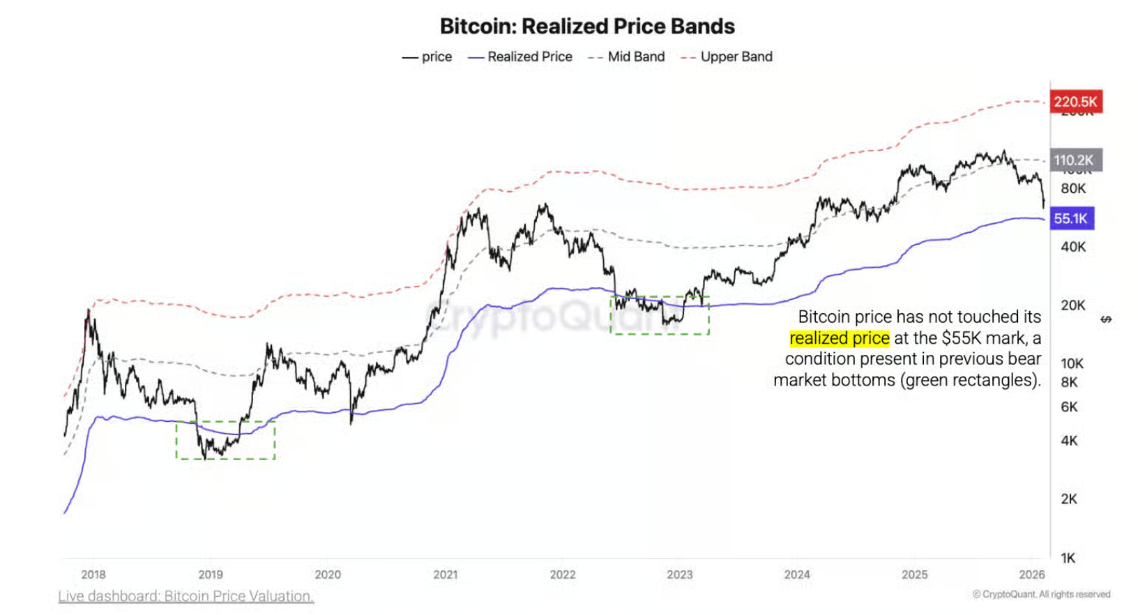 Bitcoin Gerçekleşen Fiyat Bantları