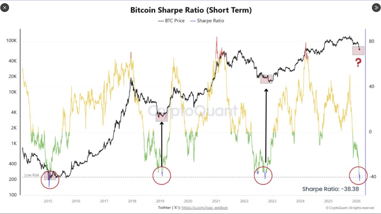 Bitcoin Sharpe Oranı
