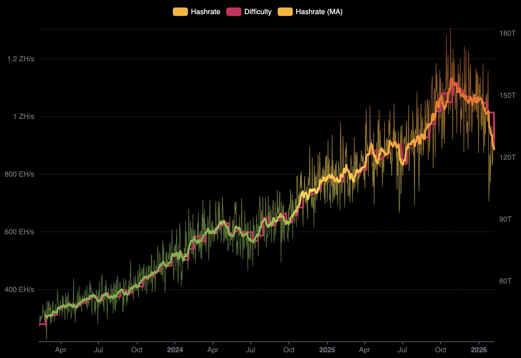 BTC Zorluğu ve Hashrate Verisi