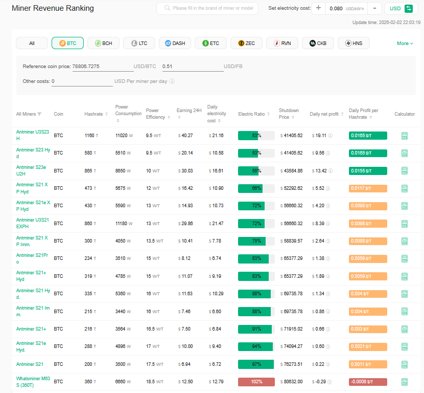 Cihazlara Göre Bitcoin Madencilik Karlıllık Oranları