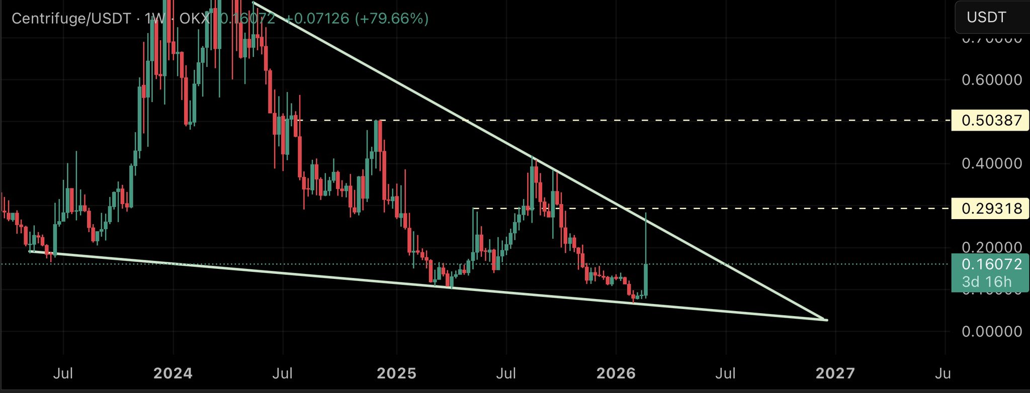 Altcoin CFG Fiyat Grafiği