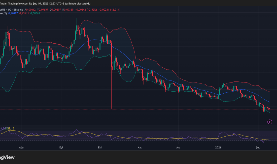 Dogecoin fiyatı 0,10 dolar altında kaldı. Teknik göstergeler kısa vadede