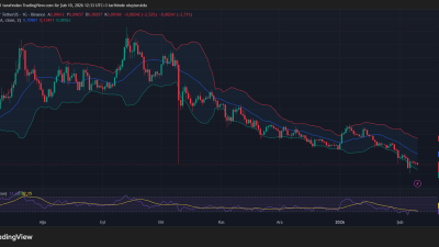 Dogecoin fiyatı 0,10 dolar altında kaldı. Teknik göstergeler kısa vadede