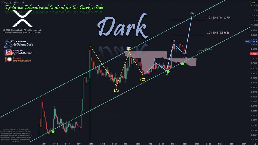 Nadir Görülen 13 Yıllık XRP Grafik Formasyonu İki Haneli İddialı Fiyata İşaret Ediyor - 1